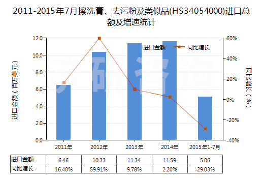 2011-2015年7月擦洗膏、去污粉及類似品(HS34054000)進(jìn)口總額及增速統(tǒng)計